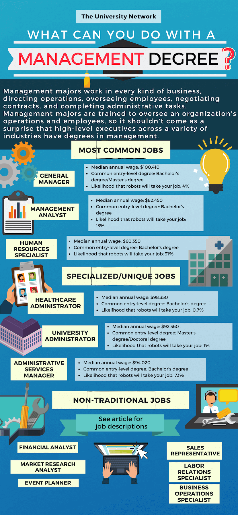 12 Jobs For Management Majors The University Network