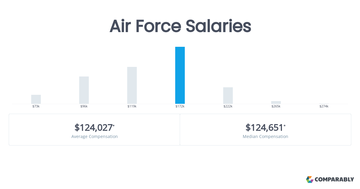 15+ Lt Colonel Air Force Salaries: The Complete Guide