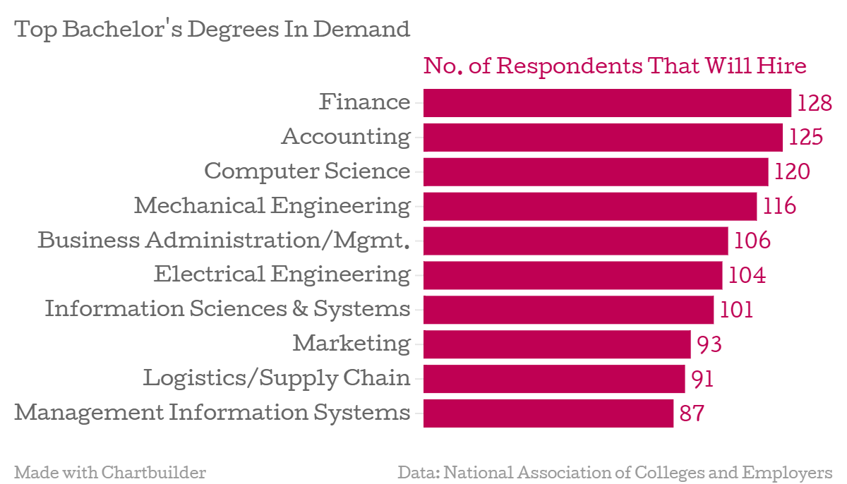 15 Majors For Business Careers: Essential Guide To Your Future