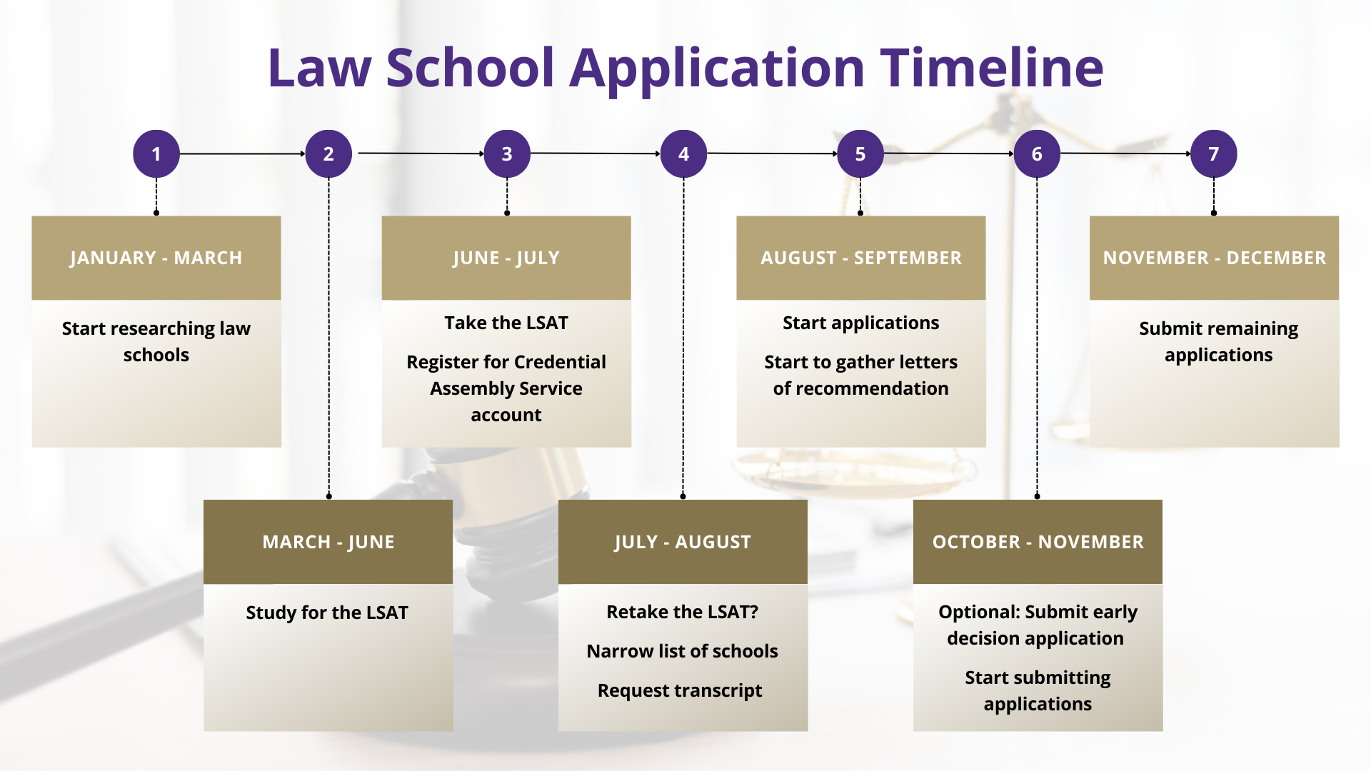 2. Pro Tips: 5 Ways To Design A Perfect Law School Application