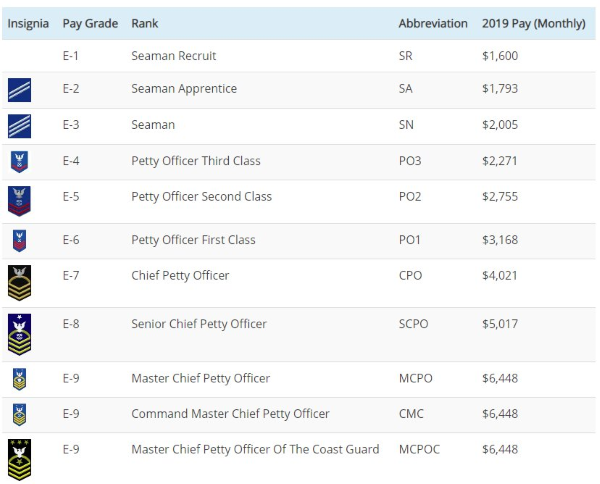 20+ Highest Ranks In Coast Guard: Essential Guide To The Top