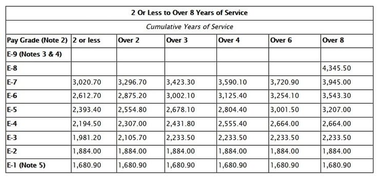 2022 Military Pay Chart A Breakdown Of New Basic Pay Rates