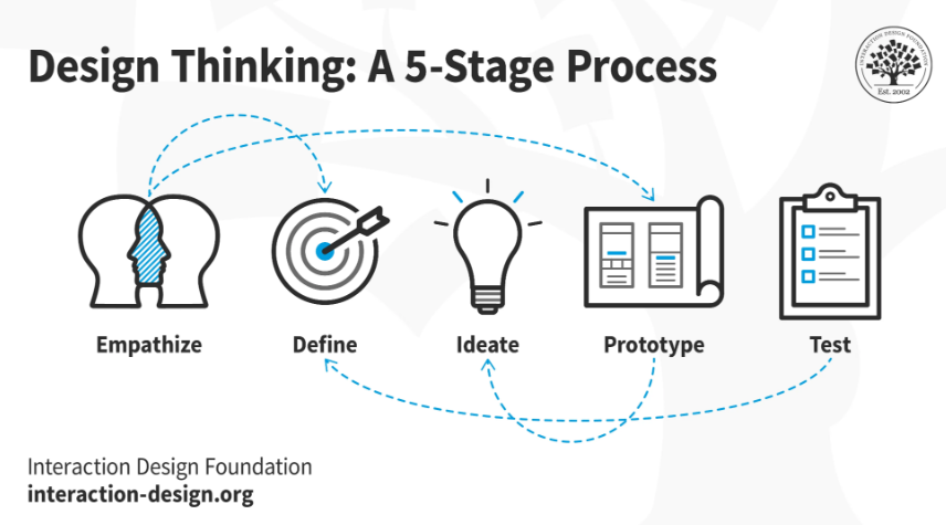 5 Stages Of The Ux Design Thinking Process By Dolly Bh Medium