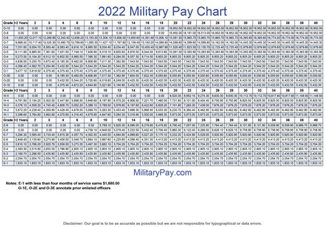 7 Ultimate Tips To Make Your 2Nd Lt Salary Count