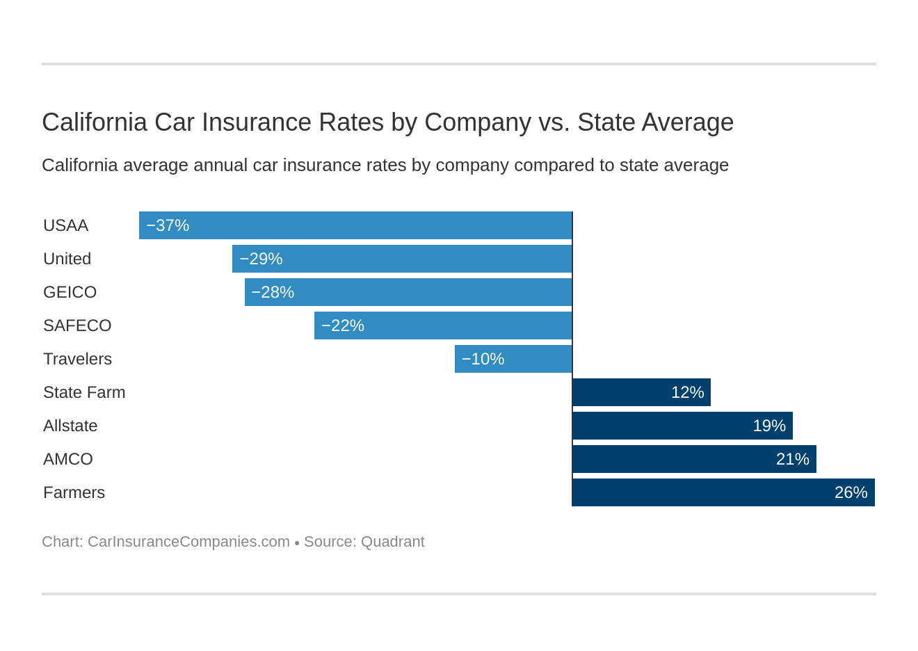 8 Best Car Insurance Companies In California Of 2023