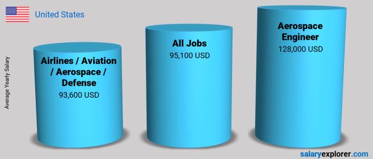 Aerospace Engineer Average Salary In United States 2023 The Complete