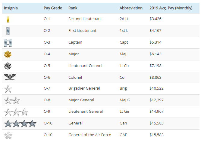 Air Force Job List Top 10 Jobs 2020 Youtube