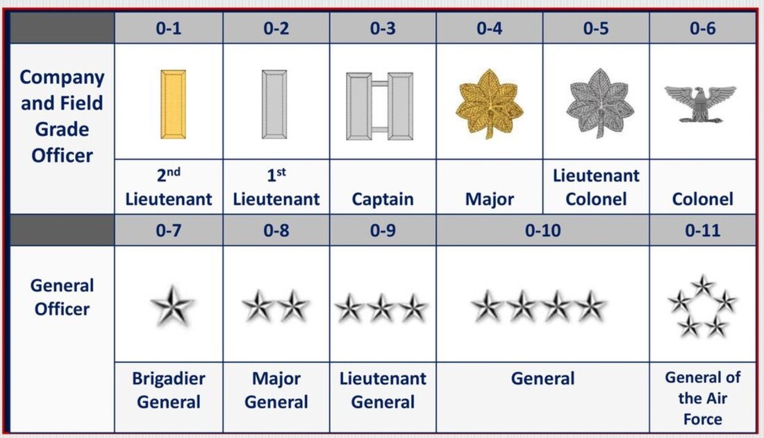 Air Force Ranks Officer