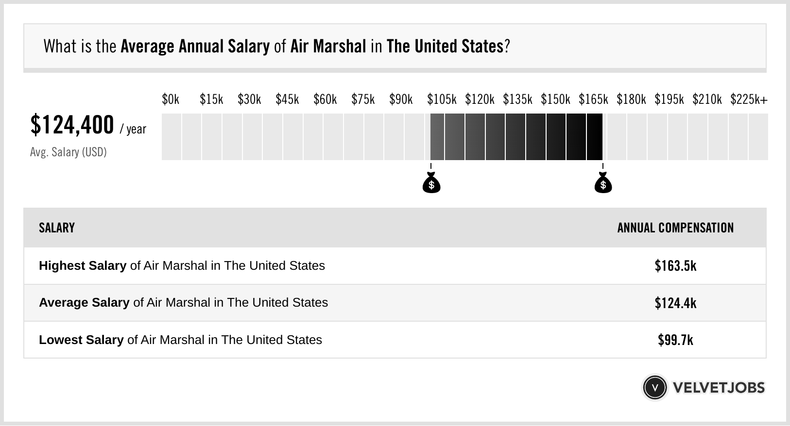 Air Force Salary At Enlistment