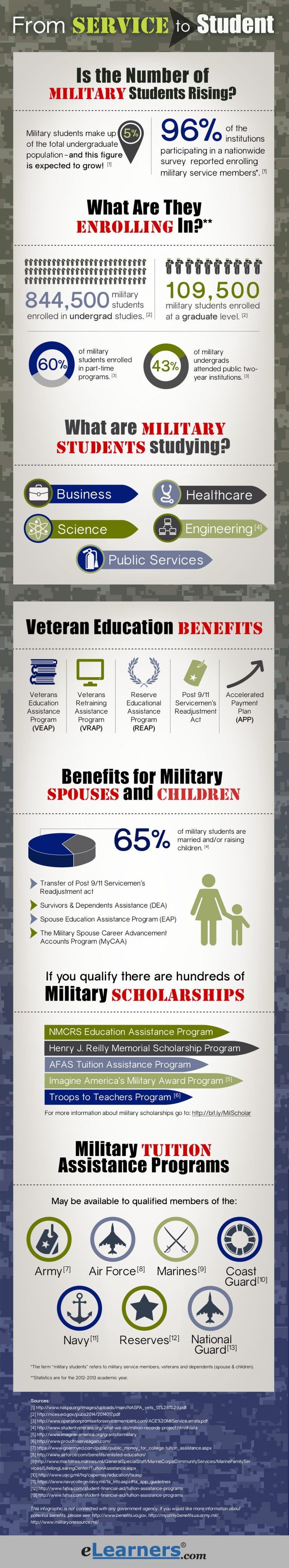 An Overview Of Military Students In Higher Education Infographic E