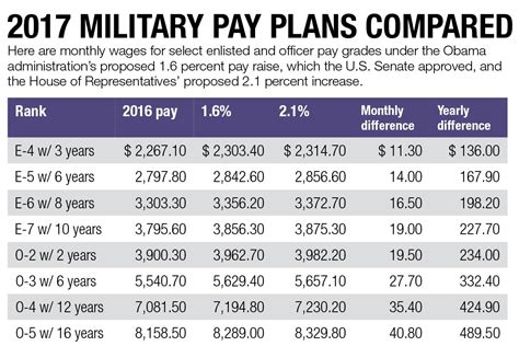 Armed Forces Pay Increase