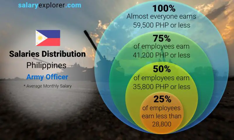 Army Officer Average Salary In Philippines 2023 The Complete Guide