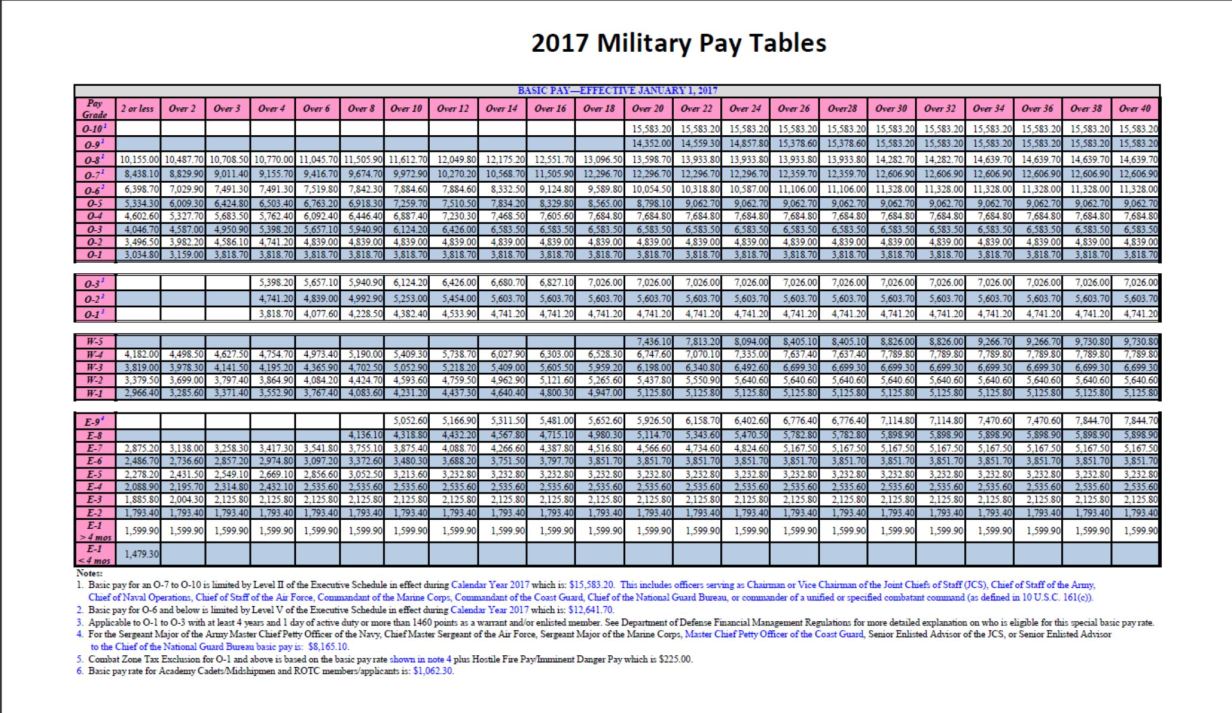 Average Pay For Air Force