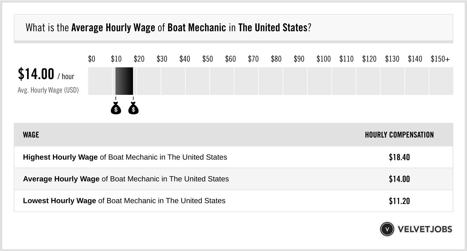 Boat Mechanic Salary