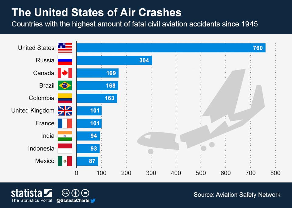 Chart The United States Of Air Crashes Statista