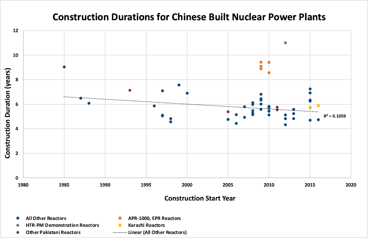 China S Impressive Rate Of Nuclear The Breakthrough Institute