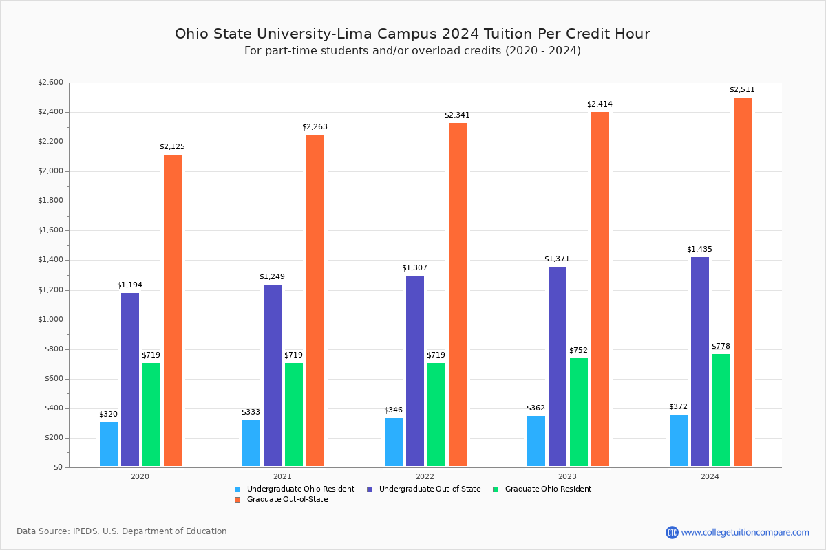 Cleveland State Tuition Fees Net Price