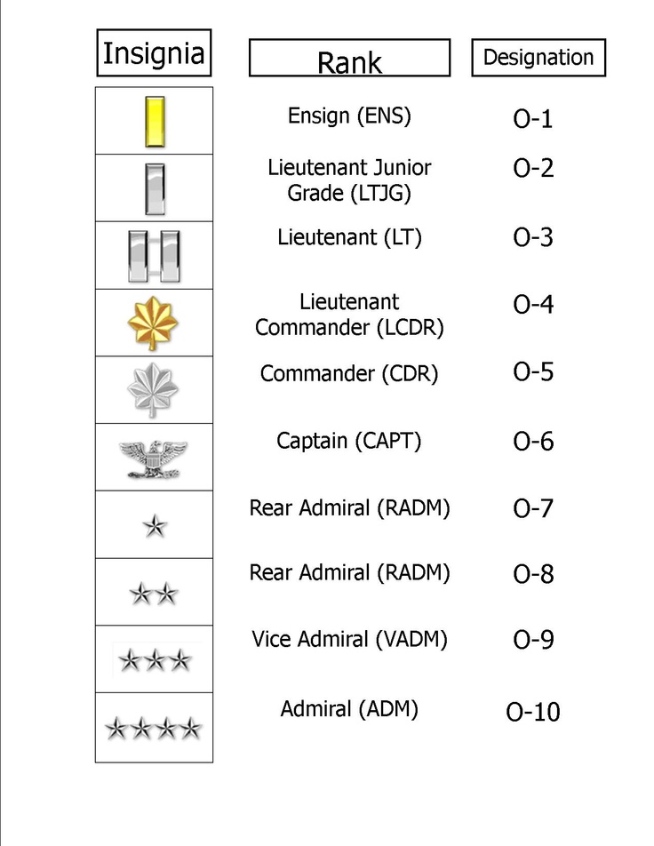 Coast Guard Rank