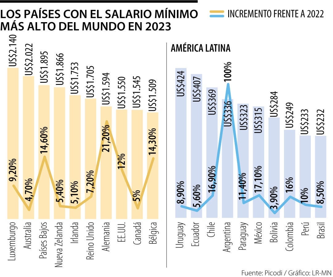 Costa Rica Mantiene El Salario M Nimo M S Alto De Latinoam Rica