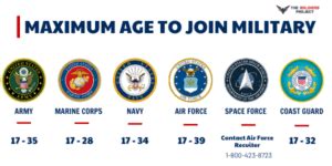 Cutoff Age For Military