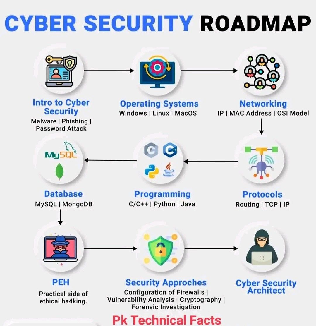 Cyber Security Career Roadmap How To Become A Cyber Security Engineer