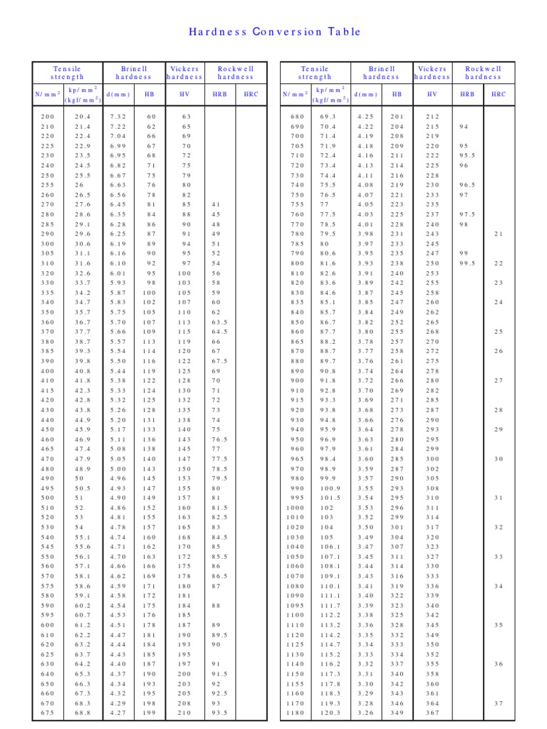 Hardness Conversion Chart Hld Hrc Hrb Hv Hb Hsd Machinemfg