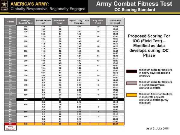 Here S An Early Draft Of The Army S New Fitness Test Standards