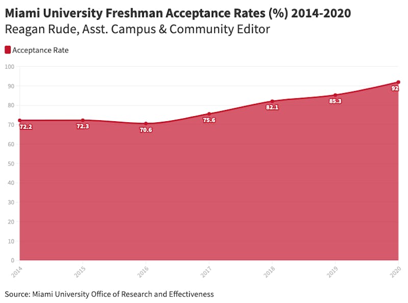 Higher Acceptance Rates Don T Necessarily Mean Lower Opinions Of Miami Or A High Acceptance