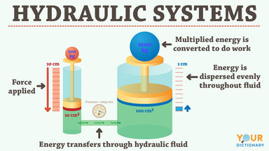 How Do Hydraulic Systems Work Examples Explained Yourdictionary