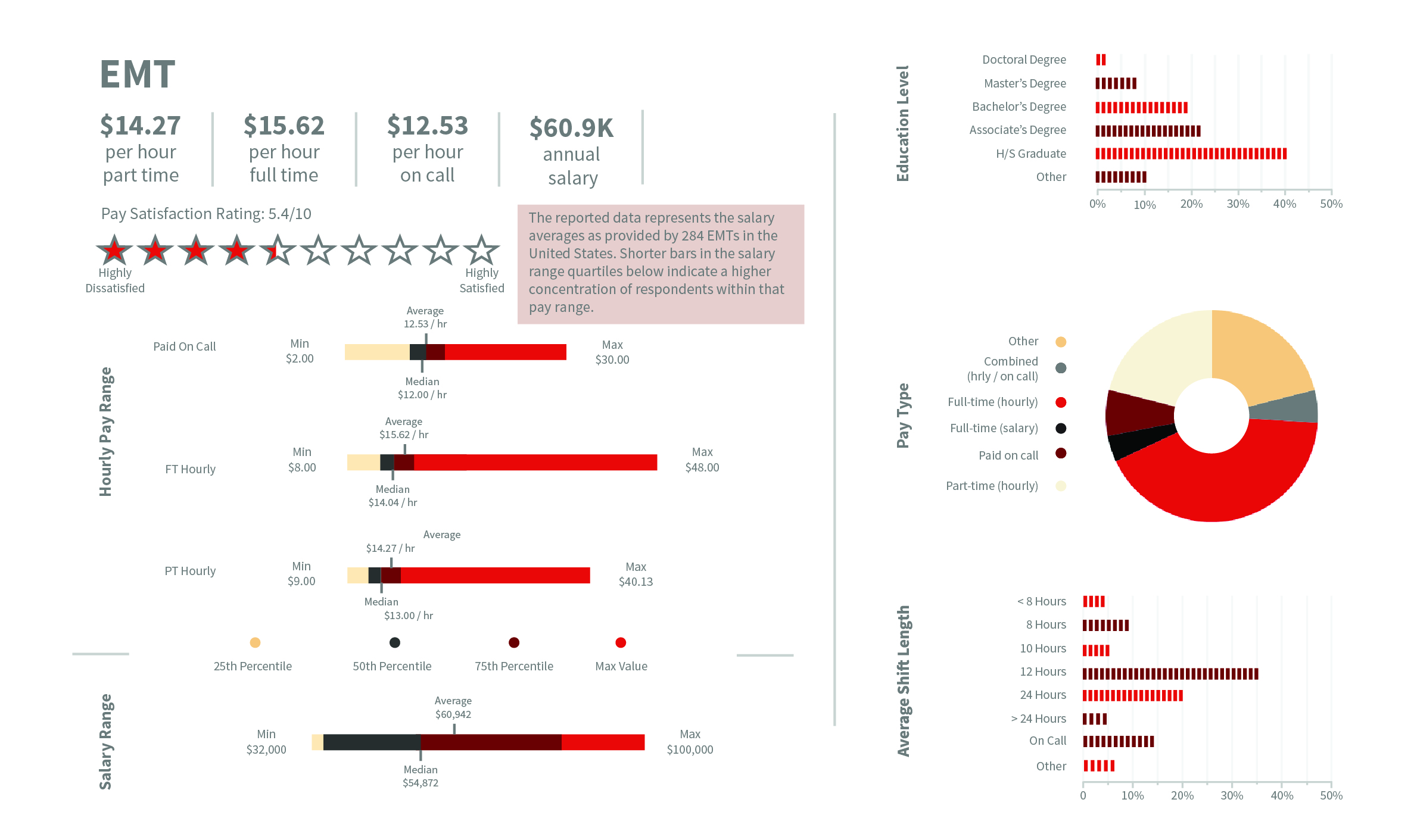 How Much Does An Emt Make An In Depth Look At Average Salaries And Benefits The Enlightened