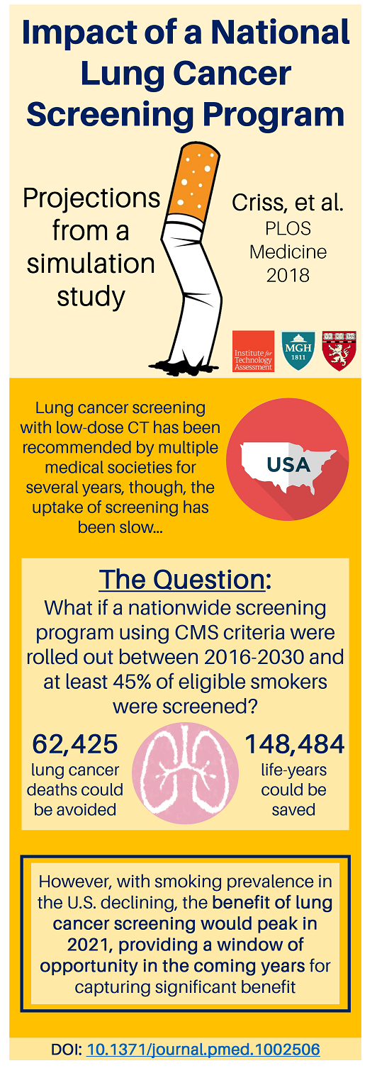 Impact Of A National Lung Cancer Screening Program Mgh Institute For Technology Assessment