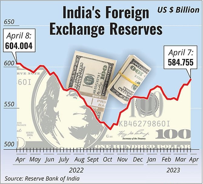 India S Forex Reserves Rise 6 30 Bn To 584 75 Bn Civilsdaily