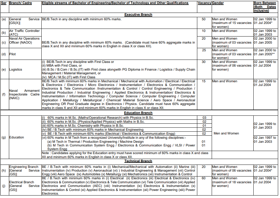 Indian Navy Recruitment 2023 Monthly Salary Upto 56100 Check Post