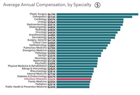 Infectious Disease Doctors Salary: The Ultimate Compensation Guide