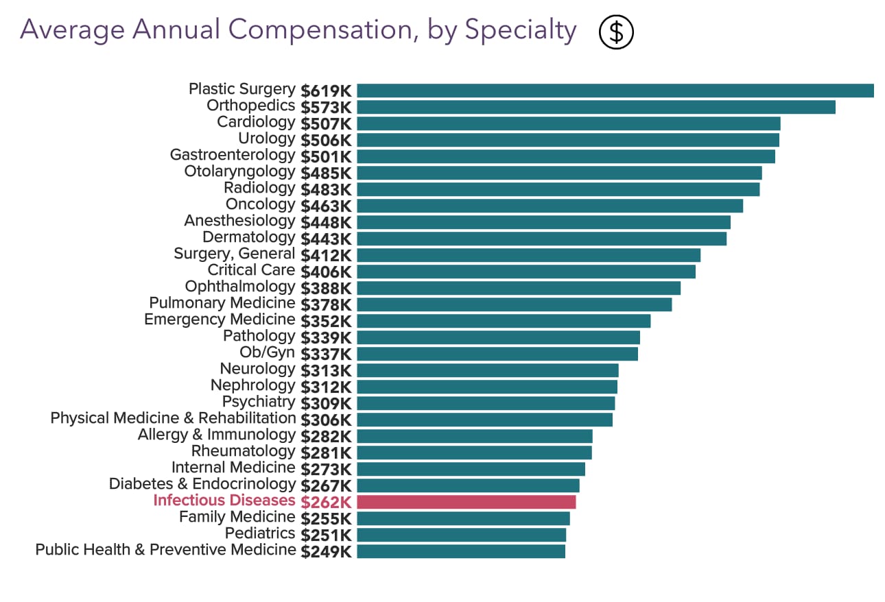 Infectious Disease Physician Average Salary Medscape Compensation