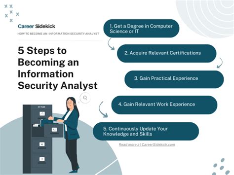 Information Security Analysts Uniform Requirements