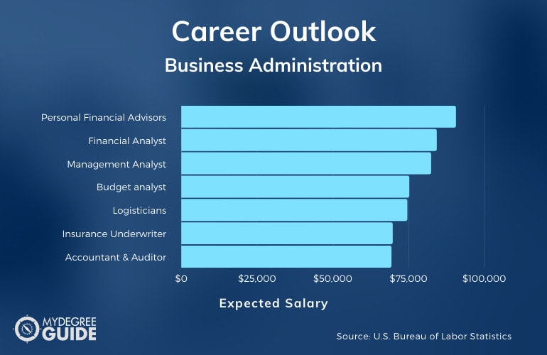 Is Business Administration A Good Major 2025 Ultimate Guide