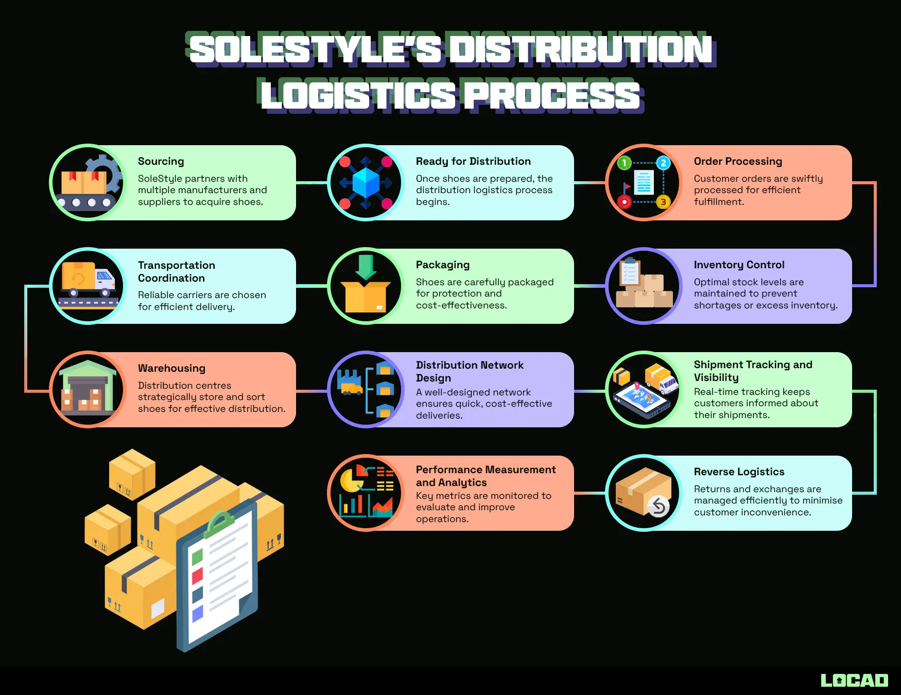 Logistics Distribution Services I Ibcconnect Com