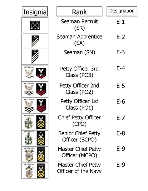 Lowest Us Navy Rank