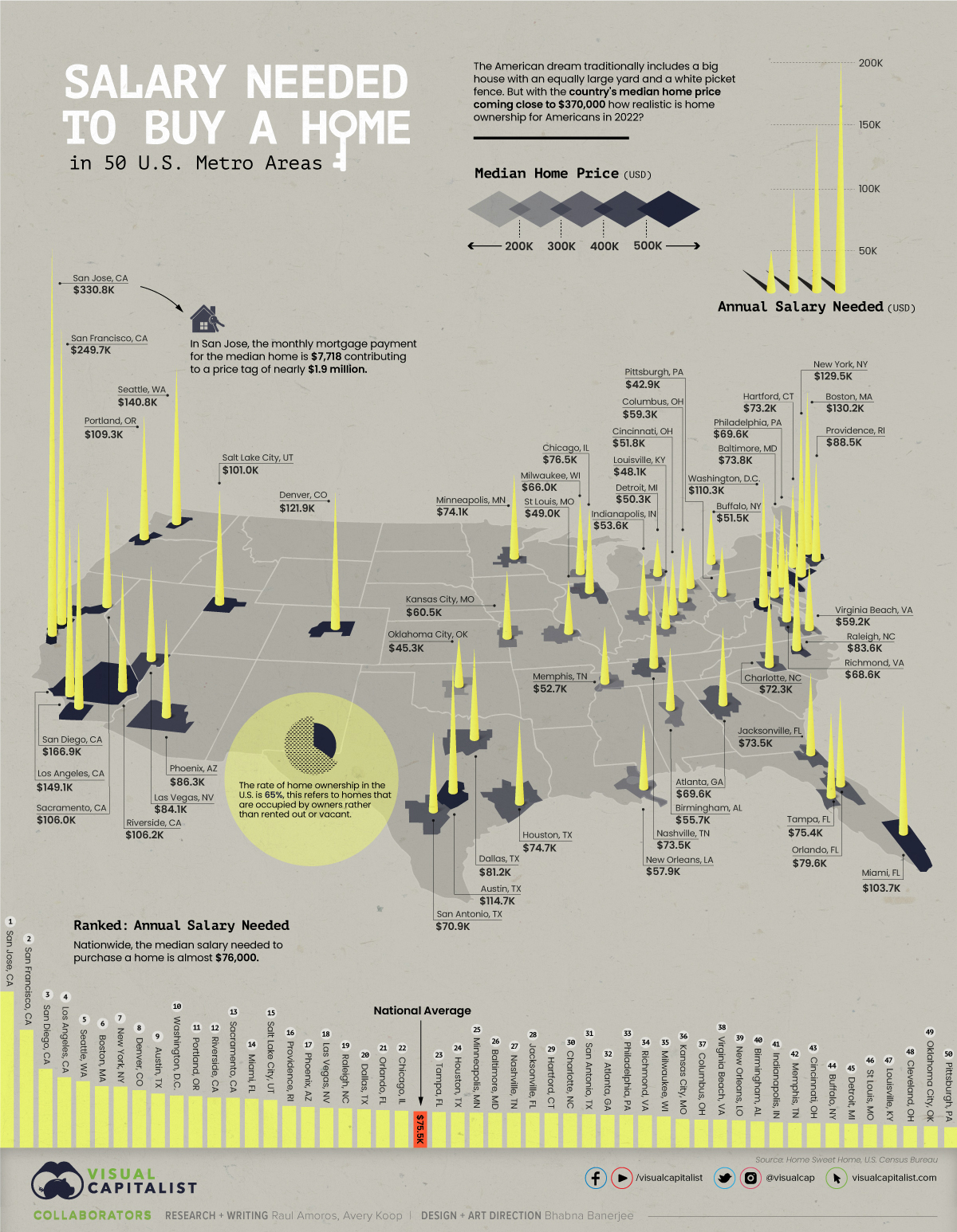 Mapped The Salary You Need To Buy A Home In 50 U S Cities Integrity