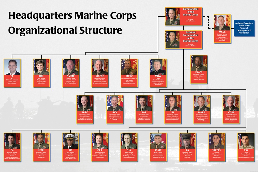 Marine Corps Force Structure