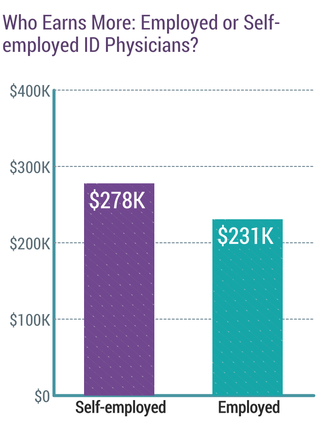 Medscape Infectious Disease Physician Compensation Report 2018