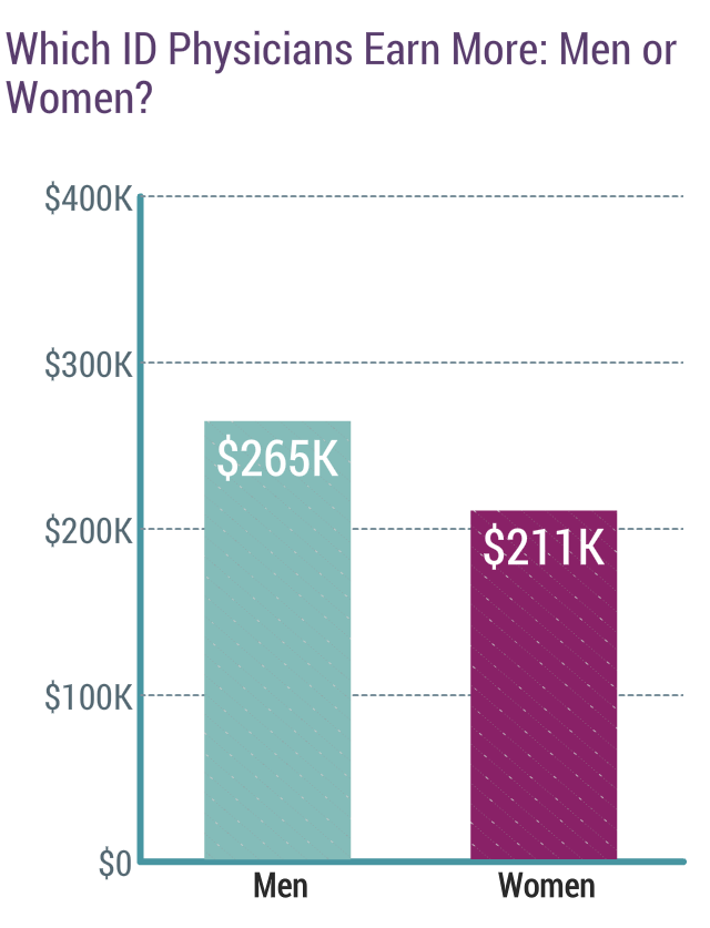 Medscape Infectious Disease Physician Compensation Report 2020