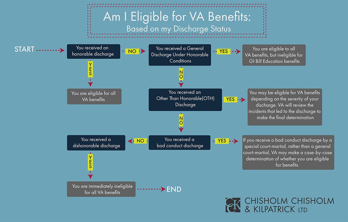 Military Discharges And Benefits Chart