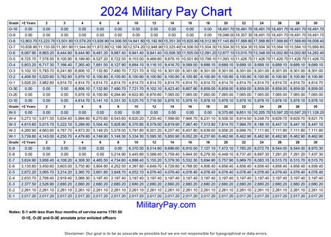 Military Pay Scale 2014