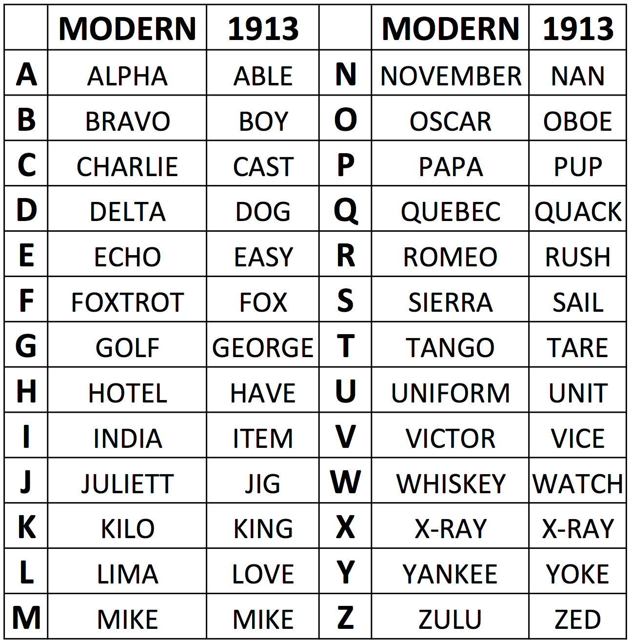 Military Phonetic Alphabet Cheat Sheet Blackstone Studio