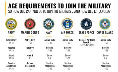 Military Recruitment Age