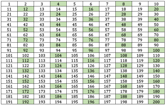 Multiples Of 16