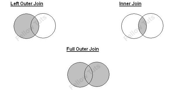 Mysql Join Outer Join Inner Join