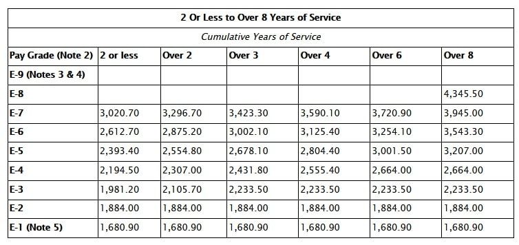 National Guard Pay A Year Leutgard